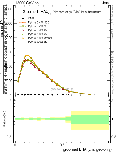 Plot of j.lha.gc in 13000 GeV pp collisions