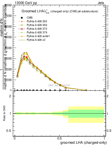 Plot of j.lha.gc in 13000 GeV pp collisions