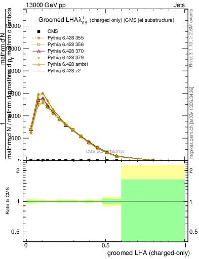 Plot of j.lha.gc in 13000 GeV pp collisions