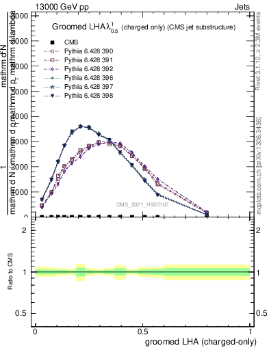 Plot of j.lha.gc in 13000 GeV pp collisions