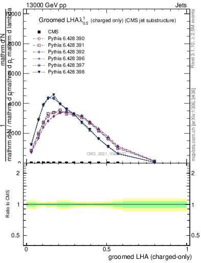 Plot of j.lha.gc in 13000 GeV pp collisions