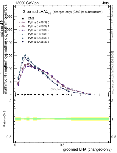 Plot of j.lha.gc in 13000 GeV pp collisions