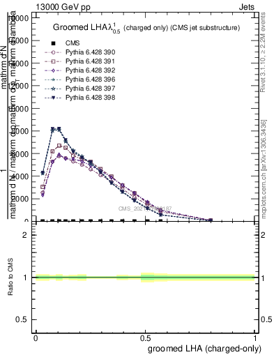 Plot of j.lha.gc in 13000 GeV pp collisions