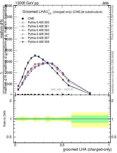 Plot of j.lha.gc in 13000 GeV pp collisions