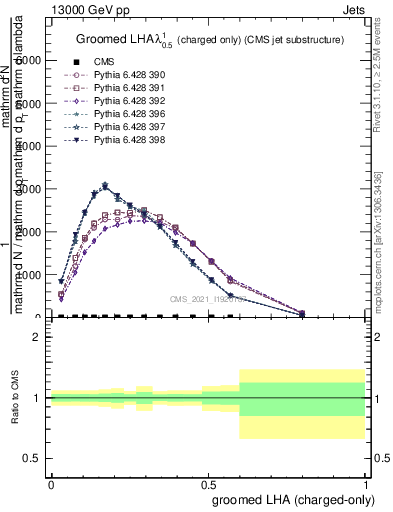 Plot of j.lha.gc in 13000 GeV pp collisions