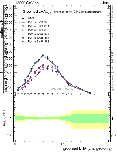 Plot of j.lha.gc in 13000 GeV pp collisions