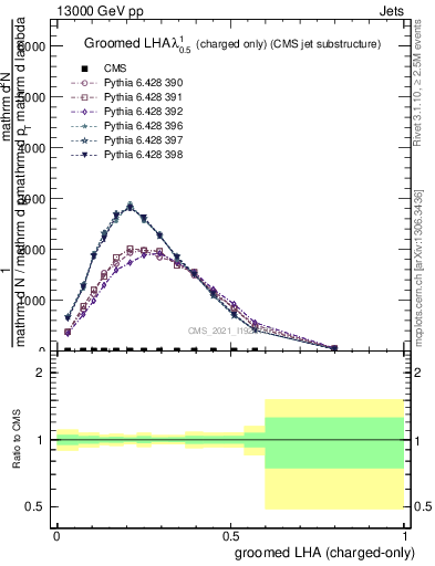 Plot of j.lha.gc in 13000 GeV pp collisions