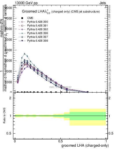 Plot of j.lha.gc in 13000 GeV pp collisions
