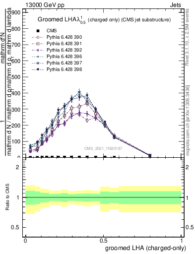 Plot of j.lha.gc in 13000 GeV pp collisions