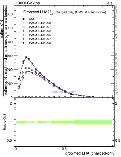 Plot of j.lha.gc in 13000 GeV pp collisions