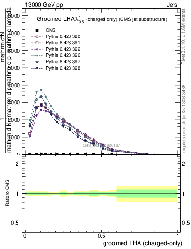 Plot of j.lha.gc in 13000 GeV pp collisions