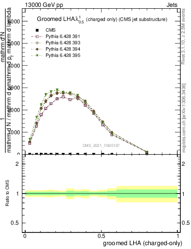 Plot of j.lha.gc in 13000 GeV pp collisions