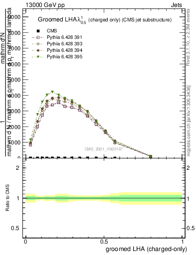 Plot of j.lha.gc in 13000 GeV pp collisions