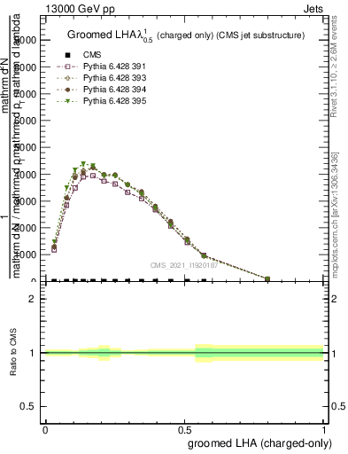 Plot of j.lha.gc in 13000 GeV pp collisions