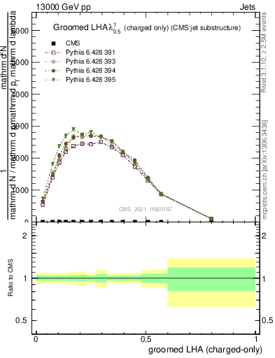 Plot of j.lha.gc in 13000 GeV pp collisions