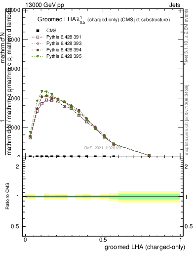Plot of j.lha.gc in 13000 GeV pp collisions