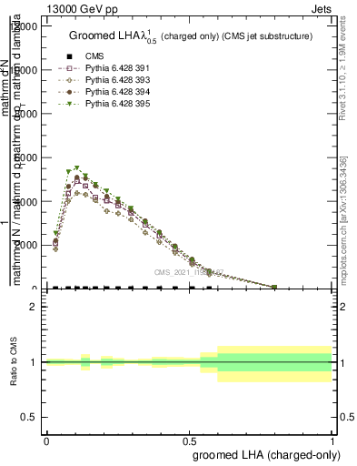Plot of j.lha.gc in 13000 GeV pp collisions