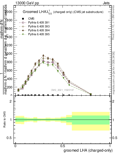 Plot of j.lha.gc in 13000 GeV pp collisions