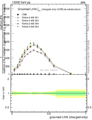 Plot of j.lha.gc in 13000 GeV pp collisions