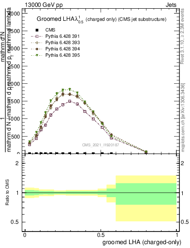 Plot of j.lha.gc in 13000 GeV pp collisions