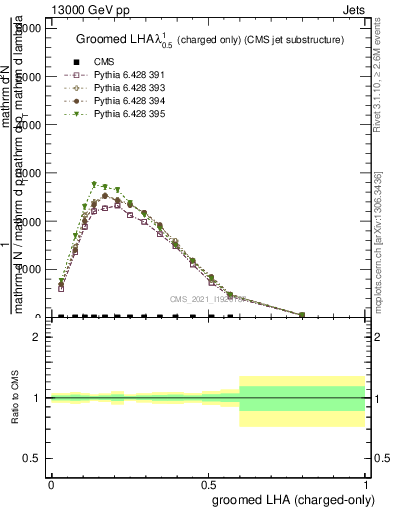 Plot of j.lha.gc in 13000 GeV pp collisions