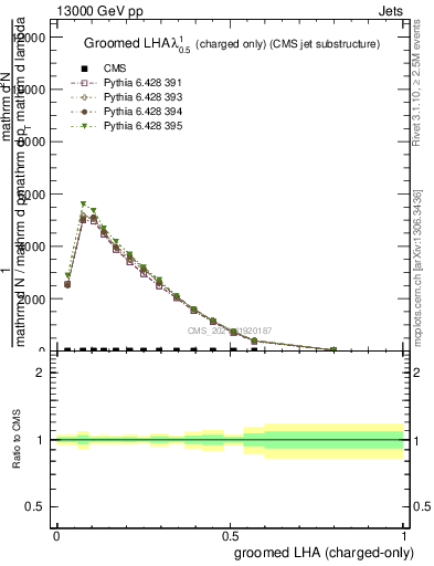 Plot of j.lha.gc in 13000 GeV pp collisions