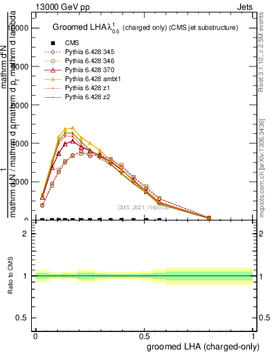 Plot of j.lha.gc in 13000 GeV pp collisions