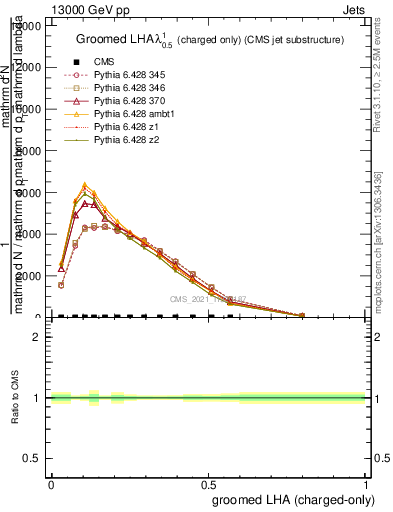 Plot of j.lha.gc in 13000 GeV pp collisions