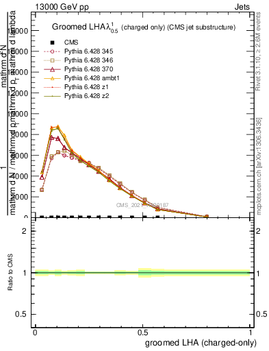 Plot of j.lha.gc in 13000 GeV pp collisions