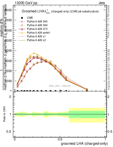 Plot of j.lha.gc in 13000 GeV pp collisions