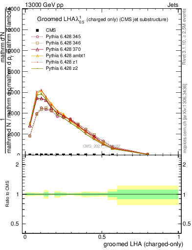 Plot of j.lha.gc in 13000 GeV pp collisions