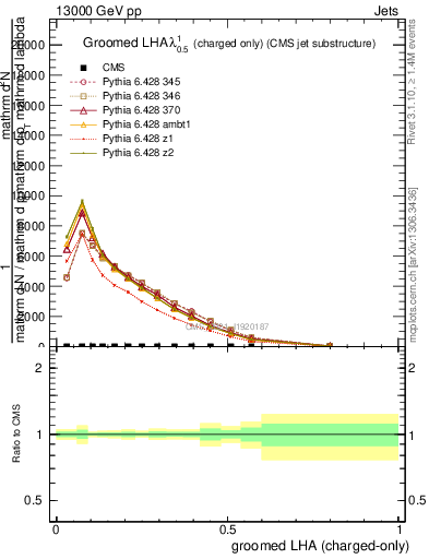 Plot of j.lha.gc in 13000 GeV pp collisions