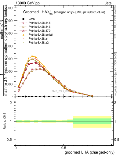 Plot of j.lha.gc in 13000 GeV pp collisions