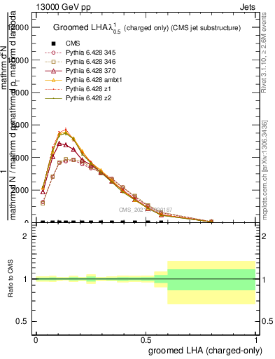 Plot of j.lha.gc in 13000 GeV pp collisions