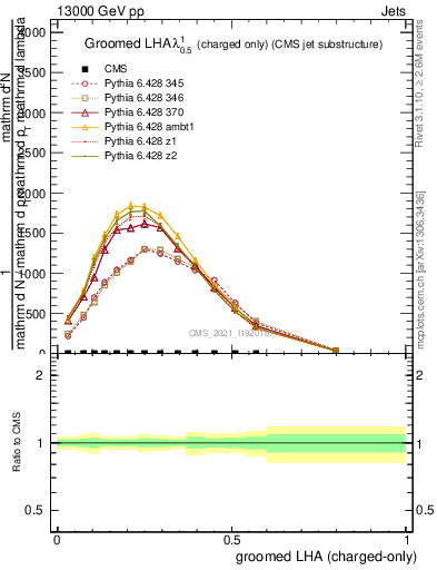 Plot of j.lha.gc in 13000 GeV pp collisions