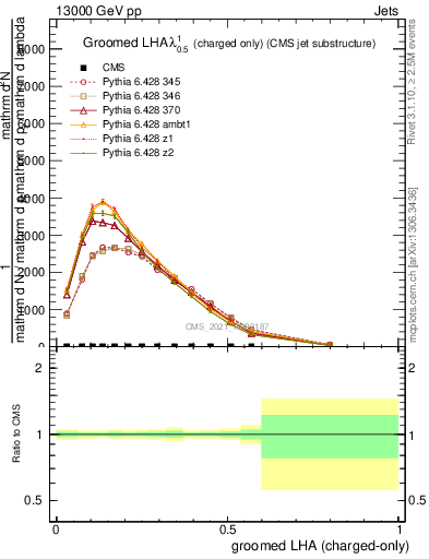 Plot of j.lha.gc in 13000 GeV pp collisions