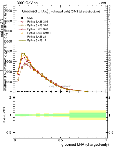 Plot of j.lha.gc in 13000 GeV pp collisions