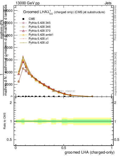 Plot of j.lha.gc in 13000 GeV pp collisions