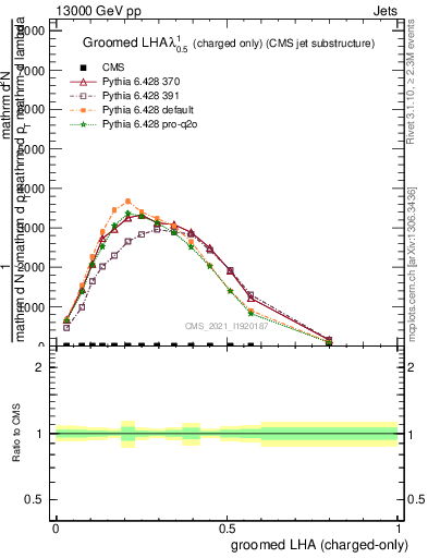 Plot of j.lha.gc in 13000 GeV pp collisions