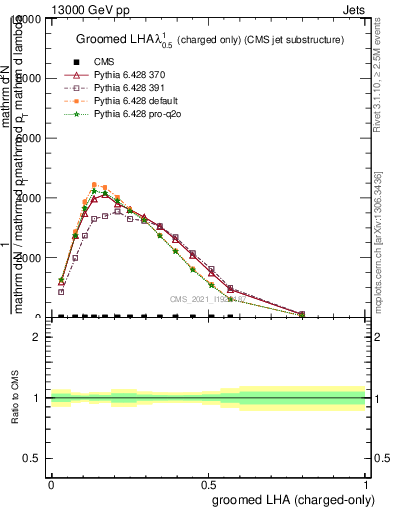 Plot of j.lha.gc in 13000 GeV pp collisions