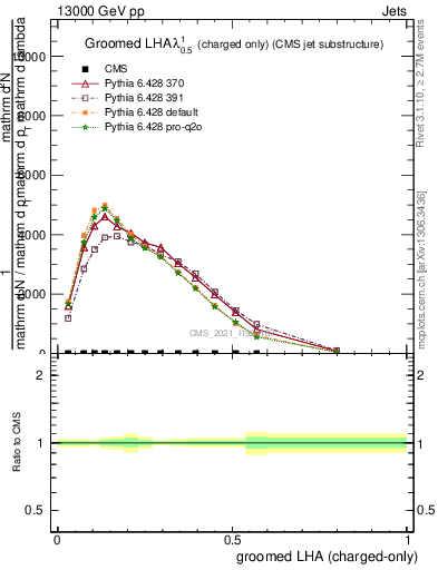 Plot of j.lha.gc in 13000 GeV pp collisions