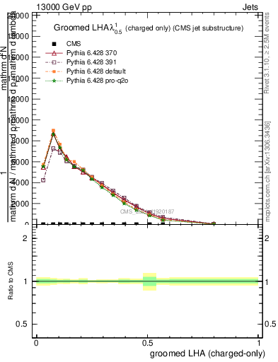 Plot of j.lha.gc in 13000 GeV pp collisions