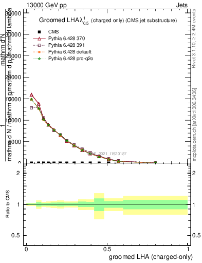 Plot of j.lha.gc in 13000 GeV pp collisions