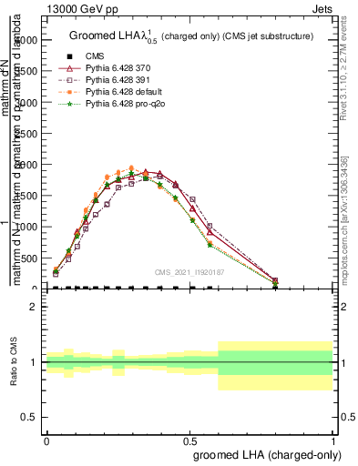 Plot of j.lha.gc in 13000 GeV pp collisions