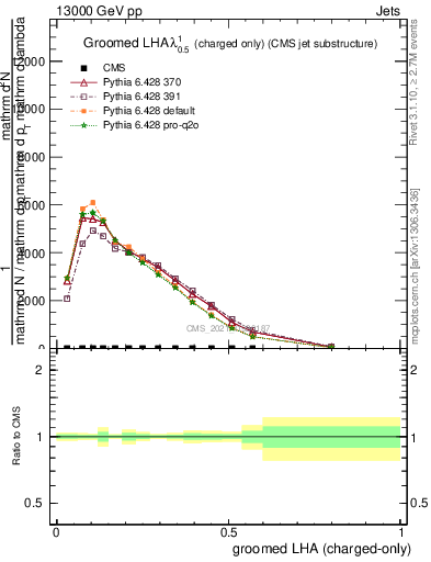 Plot of j.lha.gc in 13000 GeV pp collisions