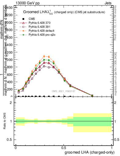 Plot of j.lha.gc in 13000 GeV pp collisions
