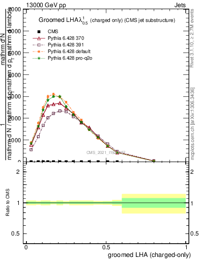 Plot of j.lha.gc in 13000 GeV pp collisions