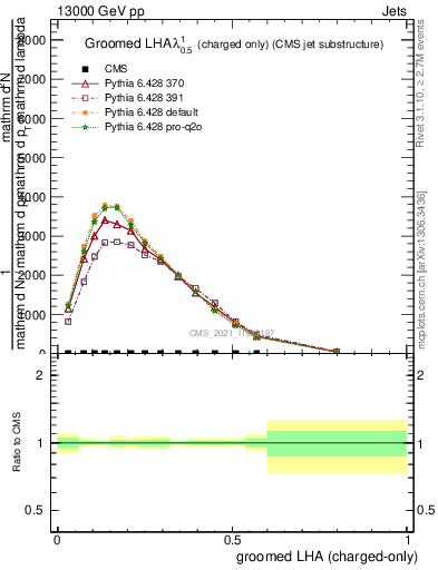 Plot of j.lha.gc in 13000 GeV pp collisions