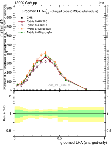Plot of j.lha.gc in 13000 GeV pp collisions