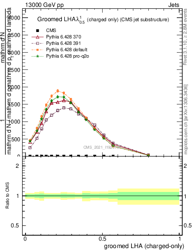 Plot of j.lha.gc in 13000 GeV pp collisions